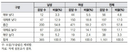 연구진은 농업인 1224명을 대상으로 설문조사(여성 848명, 남성 376명)를 진행한 결과 여성농업인은 사회경제적 지위에 대해 주관적 인식이 낮은 것으로 평가됐다. 여성의 경우 중간과 '대체로 낮다', '낮다'로 응답한 비율이 79.1%에 달하는 반면, 반면 남성은 '중간'과 '대체로 높다', '높다'로 응답한 비율이 83.8%로 사실상 정반대의 결과가 나왔다. <농촌경제연구원>